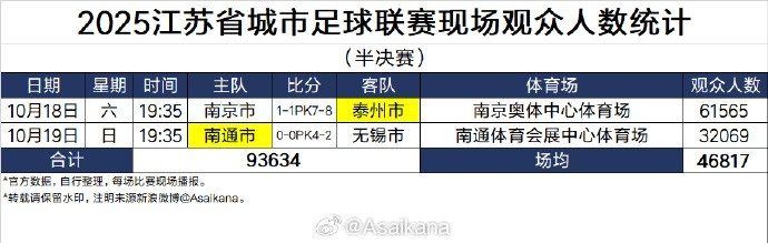 苏超半决赛现场观众人数统计，南京奥体中心现场61565人再创