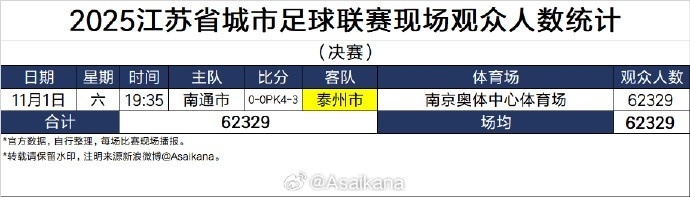 全民关注！首届苏超现场观众总人数2433339人次，场均28628人